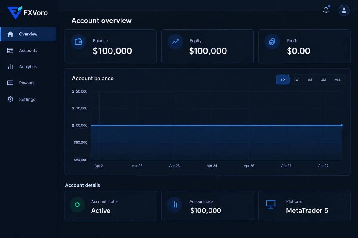 FXVoro trading dashboard with account statistics and a clean blue chart